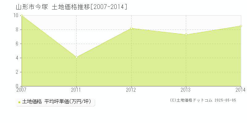 今塚(山形市)の土地価格推移グラフ(坪単価)[2007-2014年]