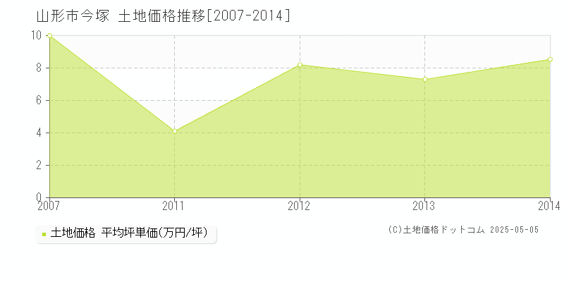 山形市今塚の土地価格推移グラフ 