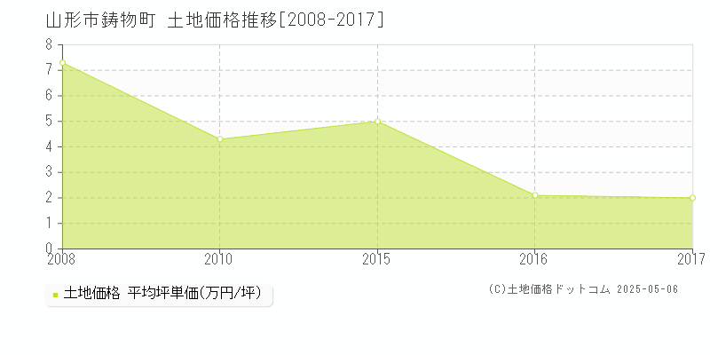 鋳物町(山形市)の土地価格推移グラフ(坪単価)[2008-2017年]