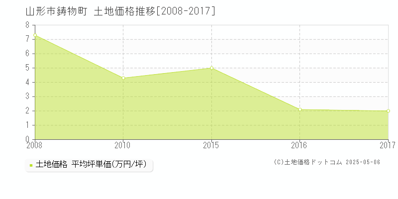 山形市鋳物町の土地価格推移グラフ 