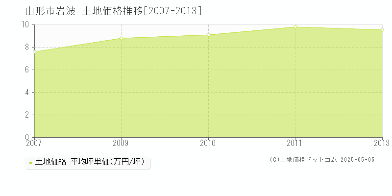 岩波(山形市)の土地価格推移グラフ(坪単価)[2007-2013年]