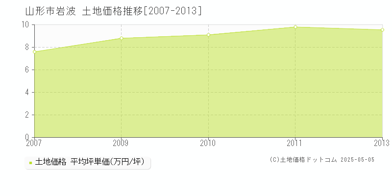 山形市岩波の土地価格推移グラフ 