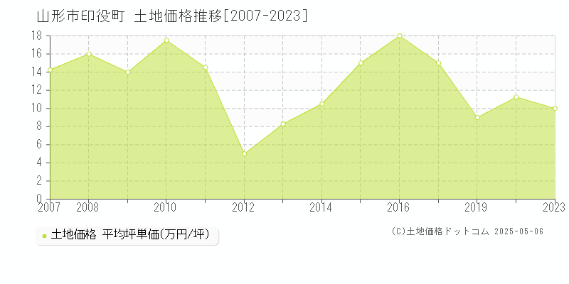 印役町(山形市)の土地価格推移グラフ(坪単価)[2007-2023年]