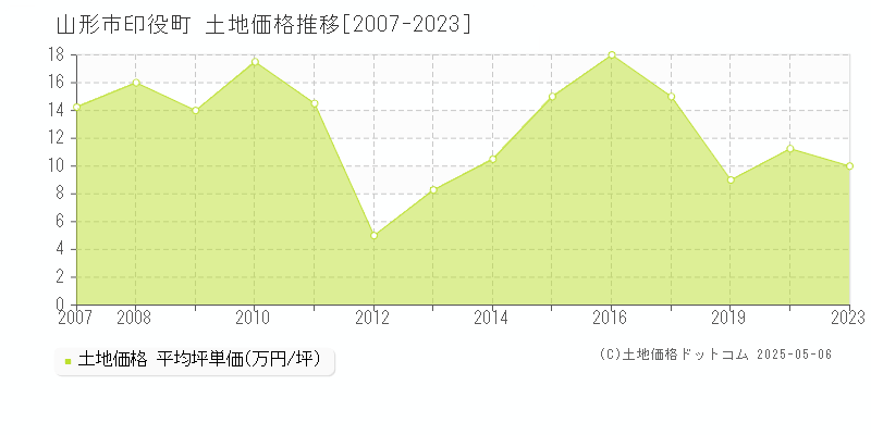 山形市印役町の土地価格推移グラフ 