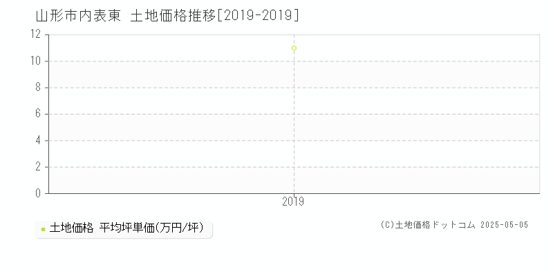 内表東(山形市)の土地価格推移グラフ(坪単価)[2019-2019年]