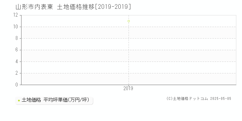 山形市内表東の土地価格推移グラフ 