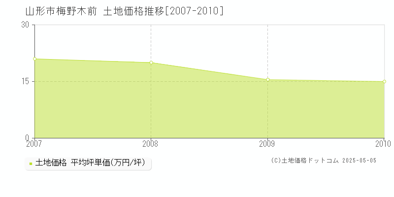梅野木前(山形市)の土地価格推移グラフ(坪単価)[2007-2010年]