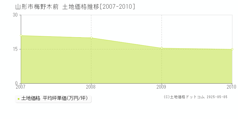 山形市梅野木前の土地価格推移グラフ 