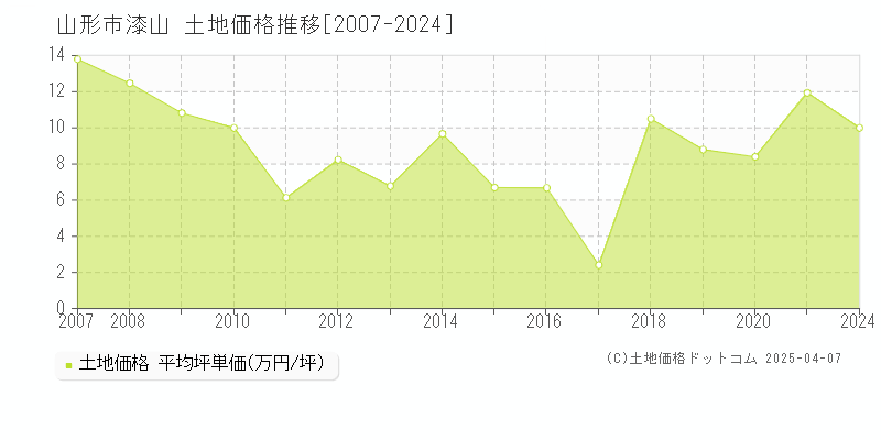 山形市漆山の土地価格推移グラフ 