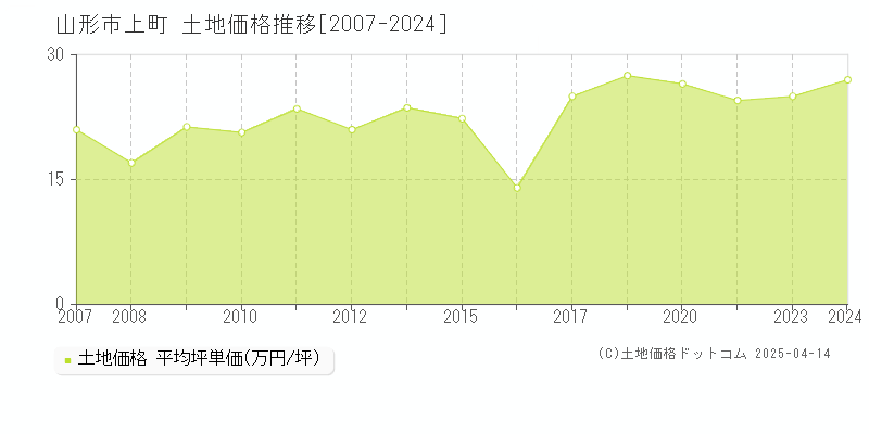 山形市上町の土地価格推移グラフ 