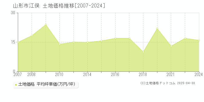 山形市江俣の土地価格推移グラフ 