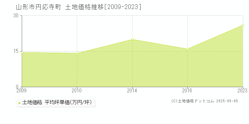 円応寺町(山形市)の土地価格推移グラフ(坪単価)[2009-2023年]