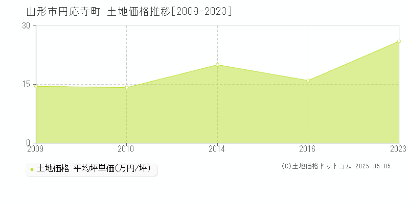 山形市円応寺町の土地価格推移グラフ 