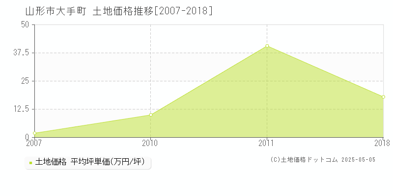 山形市大手町の土地価格推移グラフ 