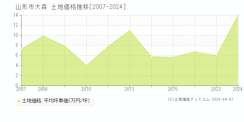 山形市大森の土地取引事例推移グラフ 