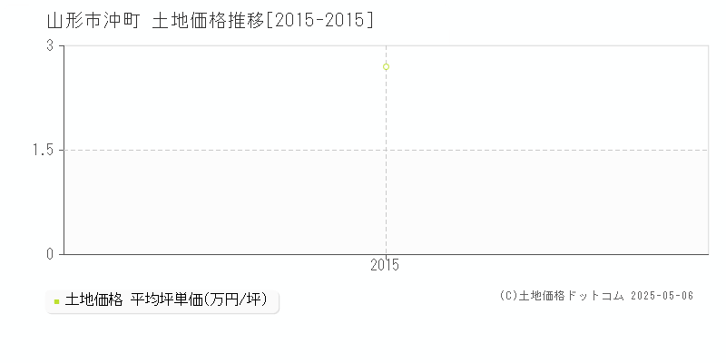 山形市沖町の土地価格推移グラフ 