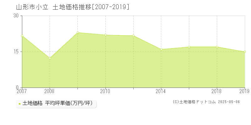 小立(山形市)の土地価格推移グラフ(坪単価)[2007-2019年]