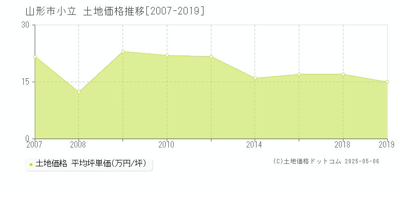 山形市小立の土地価格推移グラフ 