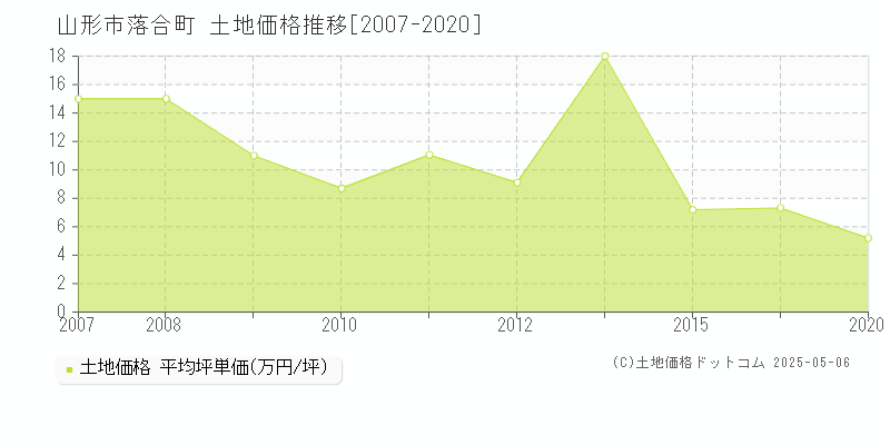 落合町(山形市)の土地価格推移グラフ(坪単価)[2007-2020年]