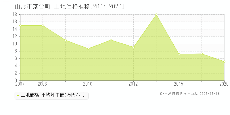 山形市落合町の土地価格推移グラフ 