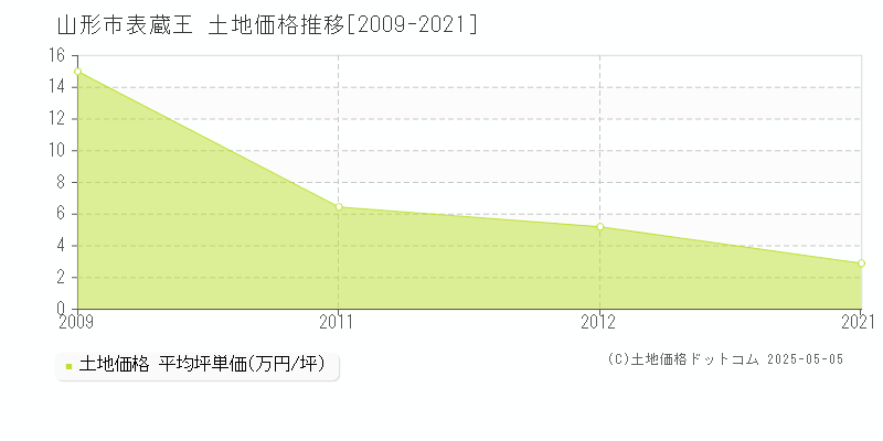 表蔵王(山形市)の土地価格推移グラフ(坪単価)[2009-2021年]