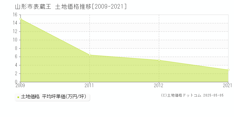 山形市表蔵王の土地価格推移グラフ 