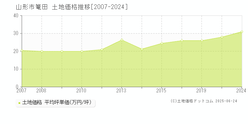 篭田(山形市)の土地価格推移グラフ(坪単価)[2007-2024年]