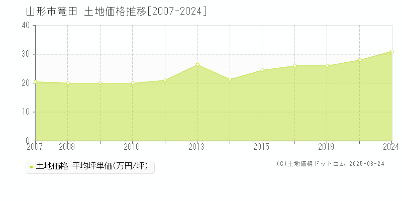 山形市篭田の土地価格推移グラフ 