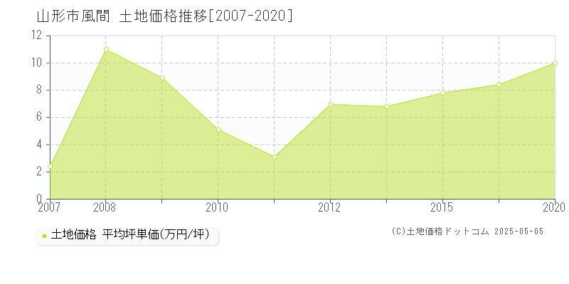 風間(山形市)の土地価格推移グラフ(坪単価)[2007-2020年]