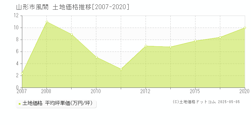 山形市風間の土地価格推移グラフ 