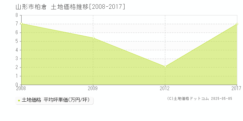 柏倉(山形市)の土地価格推移グラフ(坪単価)[2008-2017年]
