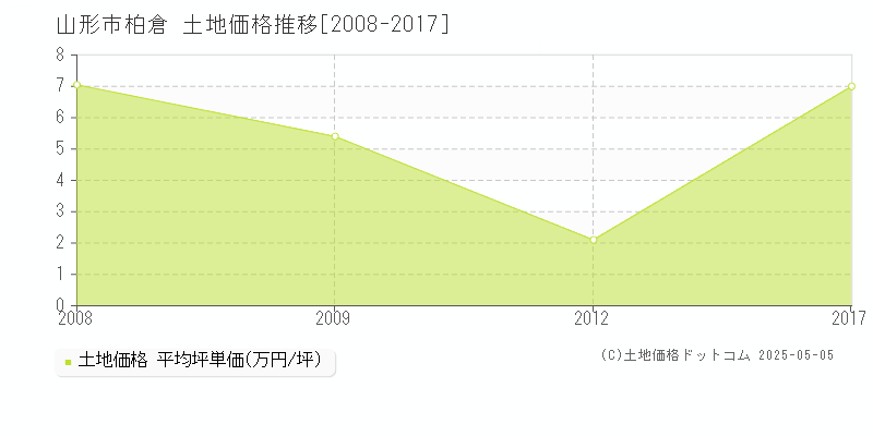 山形市柏倉の土地価格推移グラフ 