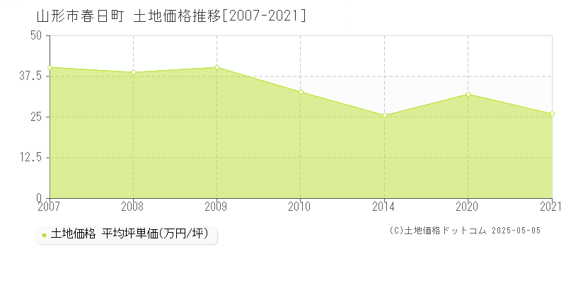 春日町(山形市)の土地価格推移グラフ(坪単価)[2007-2021年]