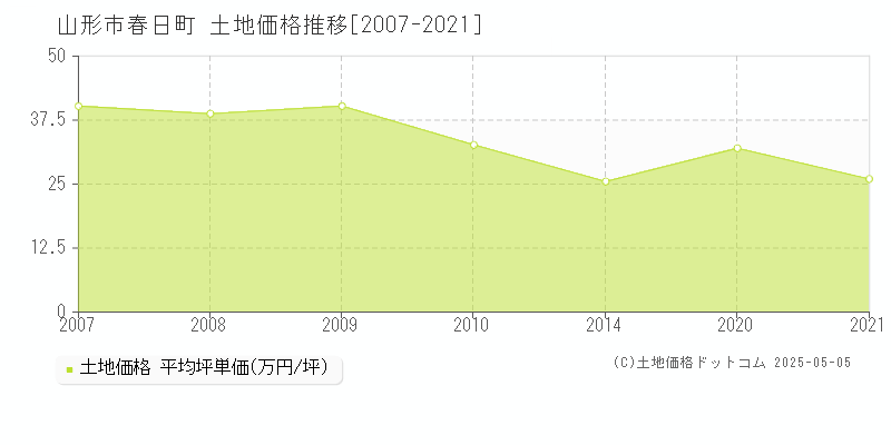 山形市春日町の土地価格推移グラフ 