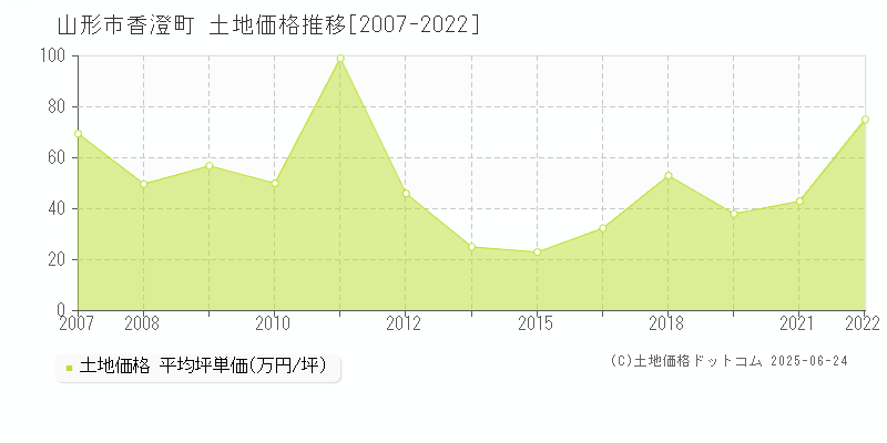 香澄町(山形市)の土地価格推移グラフ(坪単価)[2007-2022年]