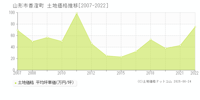 山形市香澄町の土地価格推移グラフ 