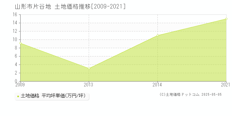 山形市片谷地の土地価格推移グラフ 