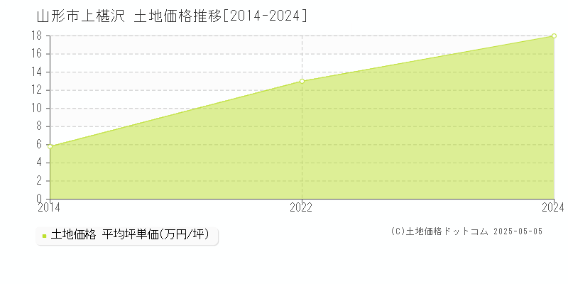 上椹沢(山形市)の土地価格推移グラフ(坪単価)[2014-2024年]