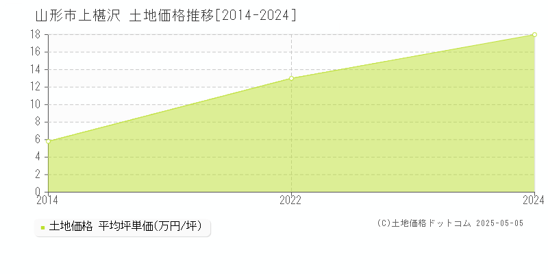 山形市上椹沢の土地価格推移グラフ 