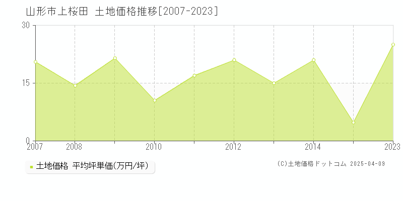 山形市上桜田の土地価格推移グラフ 