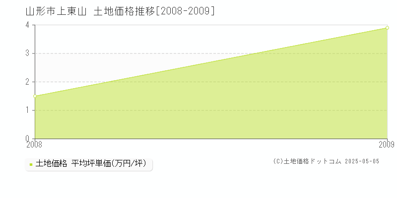 山形市上東山の土地価格推移グラフ 