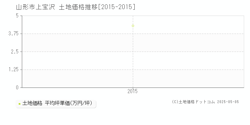 山形市上宝沢の土地価格推移グラフ 