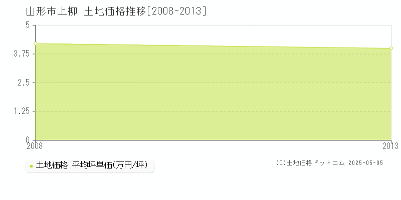 上柳(山形市)の土地価格推移グラフ(坪単価)[2008-2013年]