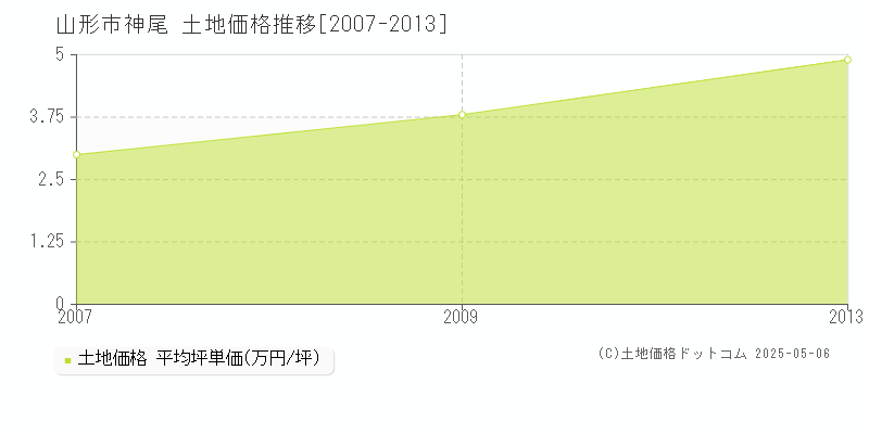 神尾(山形市)の土地価格推移グラフ(坪単価)[2007-2013年]