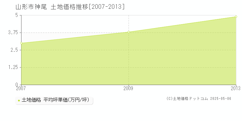 山形市神尾の土地価格推移グラフ 