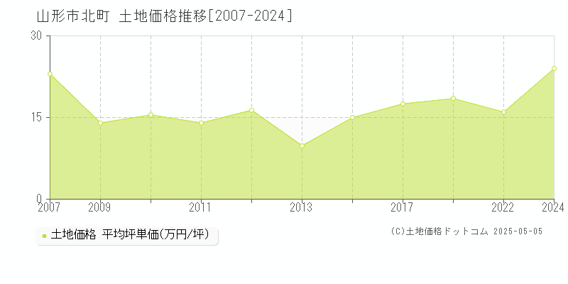 北町(山形市)の土地価格推移グラフ(坪単価)[2007-2024年]