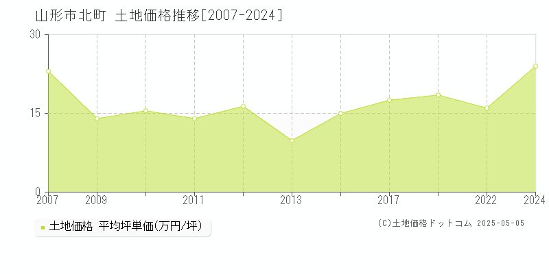 山形市北町の土地価格推移グラフ 