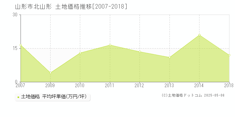 山形市北山形の土地価格推移グラフ 