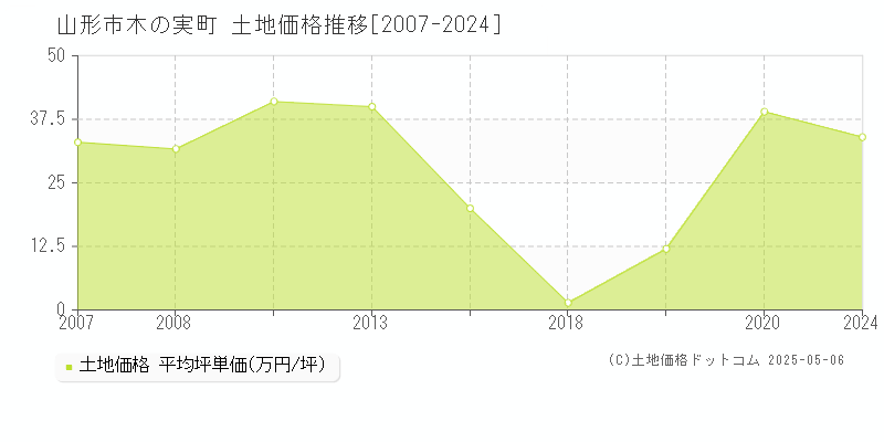 木の実町(山形市)の土地価格推移グラフ(坪単価)[2007-2024年]