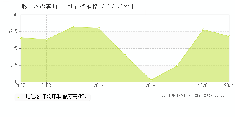 山形市木の実町の土地価格推移グラフ 